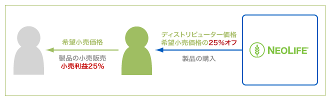 製品の小売り販売による収入