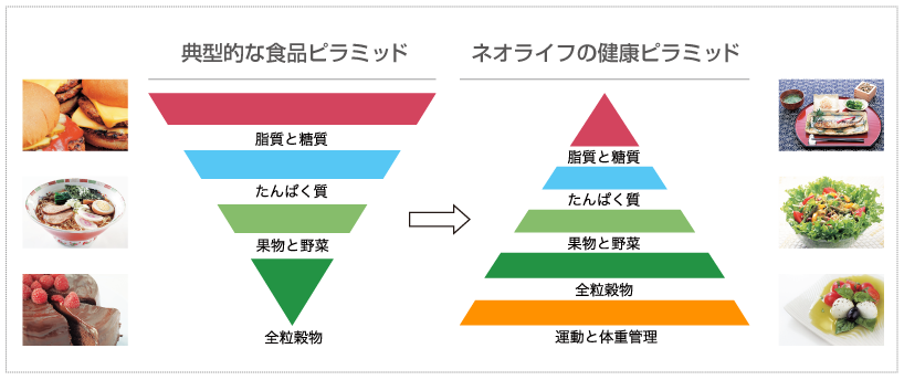 プロバイタリティ | ネオライフインターナショナル公式サイト